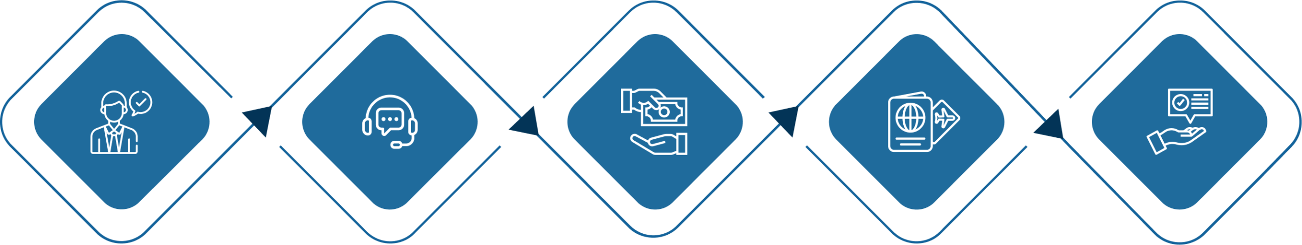 Graphic of a process flow with icons representing a consultant, customer support, payment, passport with a globe, and hand service, depicting migration and Australian visa consultation services. This highlights the commitment and expertise of IME Advisors in providing bespoked migration and visa services.