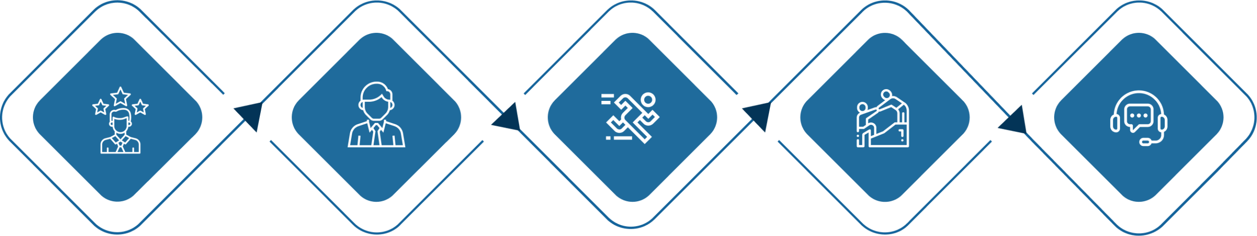 Graphic of a process flow with icons representing a consultant, customer support, payment, passport with a globe, and hand service, depicting migration and Australian visa consultation services. This highlights the commitment and expertise of IME Advisors in providing bespoked migration and visa services.