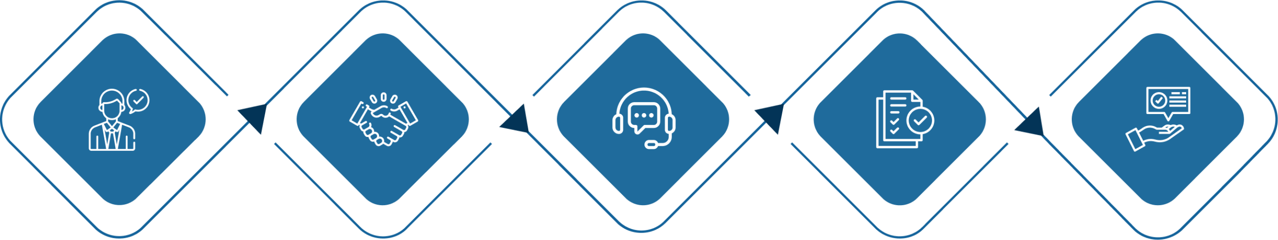 Graphic of a process flow with icons representing a consultant, customer support, payment, passport with a globe, and hand service, depicting migration and Australian visa consultation services. This highlights the commitment and expertise of IME Advisors in providing bespoked migration and visa services.