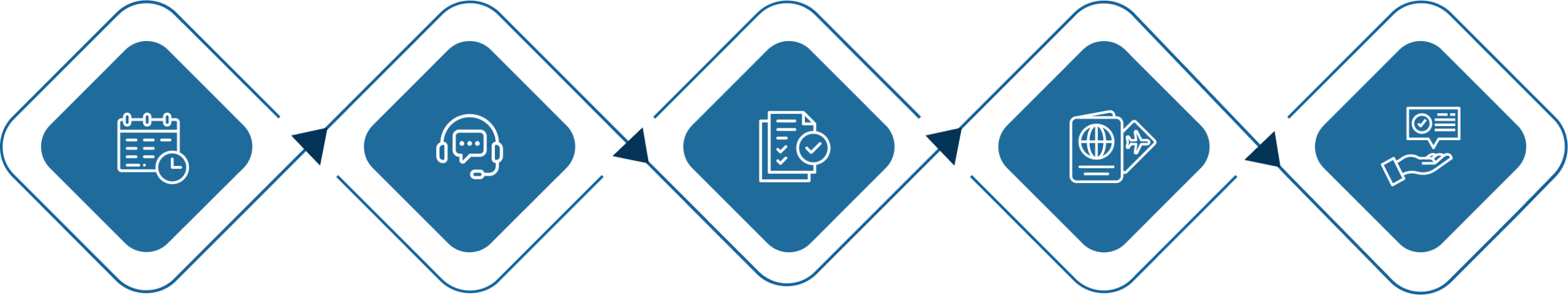 Graphic of a process flow with icons representing a consultant, customer support, payment, passport with a globe, and hand service, depicting migration and Australian visa consultation services. This highlights the commitment and expertise of IME Advisors in providing bespoked migration and visa services.