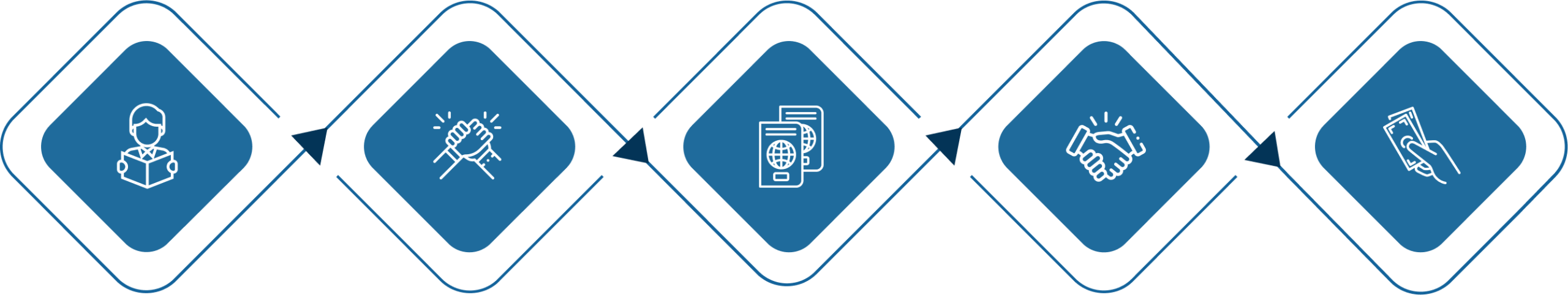 Process flow graphic showing icons for consultant, support, payment, passport, and service related to Australian visa consultation. This highlights the commitment and expertise of IME Advisors in providing bespoked migration and visa services.
