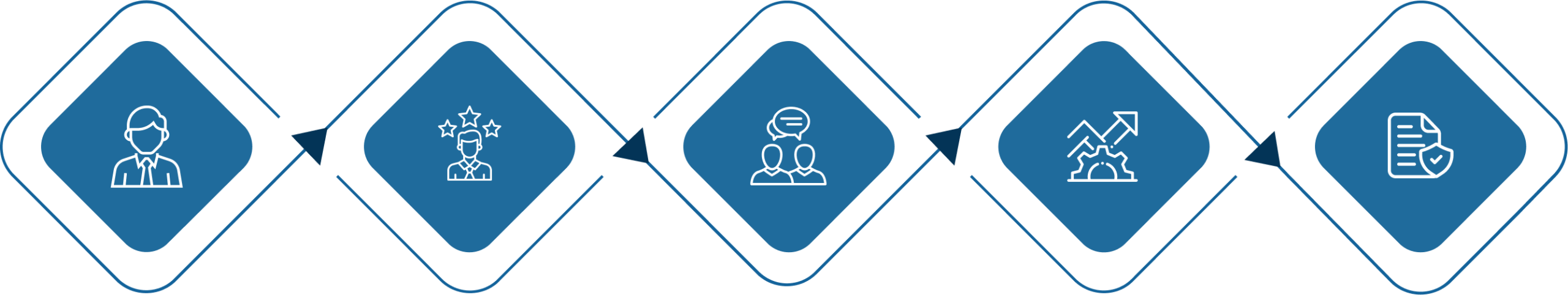 Visual showing process flow with icons for consultant, support, payment, passport, and service linked to Australian migration advice. This highlights the commitment and expertise of IME Advisors in providing bespoked migration and visa services.
