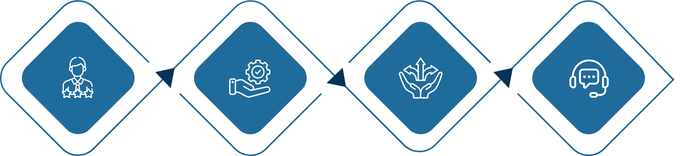 Graphic of a process flow with icons representing a consultant, customer support, payment, passport with a globe, and hand service, depicting migration and Australian visa consultation services. This highlights the commitment and expertise of IME Advisors in providing bespoked migration and visa services.