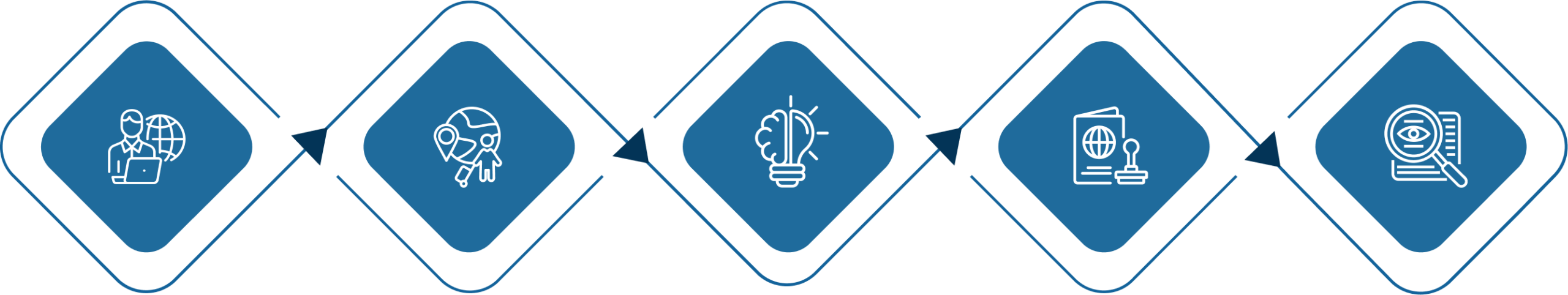 Graphic of a process flow with icons representing a consultant, customer support, payment, passport with a globe, and hand service, depicting migration and Australian visa consultation services. This highlights the commitment and expertise of IME Advisors in providing bespoked migration and visa services.